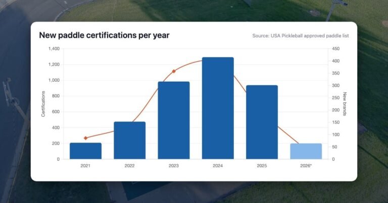 The Pickleball Paddle Boom Isn't Over, but It Is Evolving – The Dink Pickleball