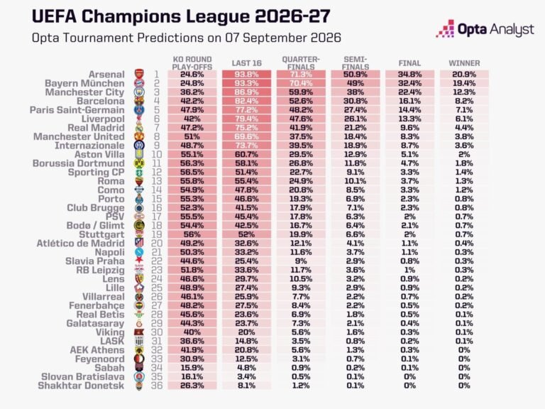 Opta Champions League odds 2026-27: Arsenal, Bayern, Man Metropolis prime three