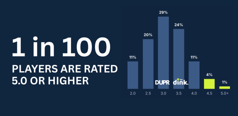 DUPR Score Percentiles: The place Does Your Score Rank? – The Dink Pickleball