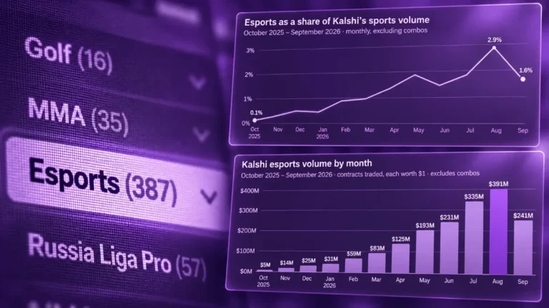 Kalshi esports quantity reached .73 billion in twelve months 